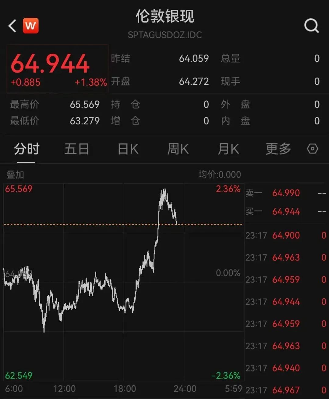 道指深夜涨超300点，科技	、中概龙头走高，英伟达大涨超3%，金银双双拉升