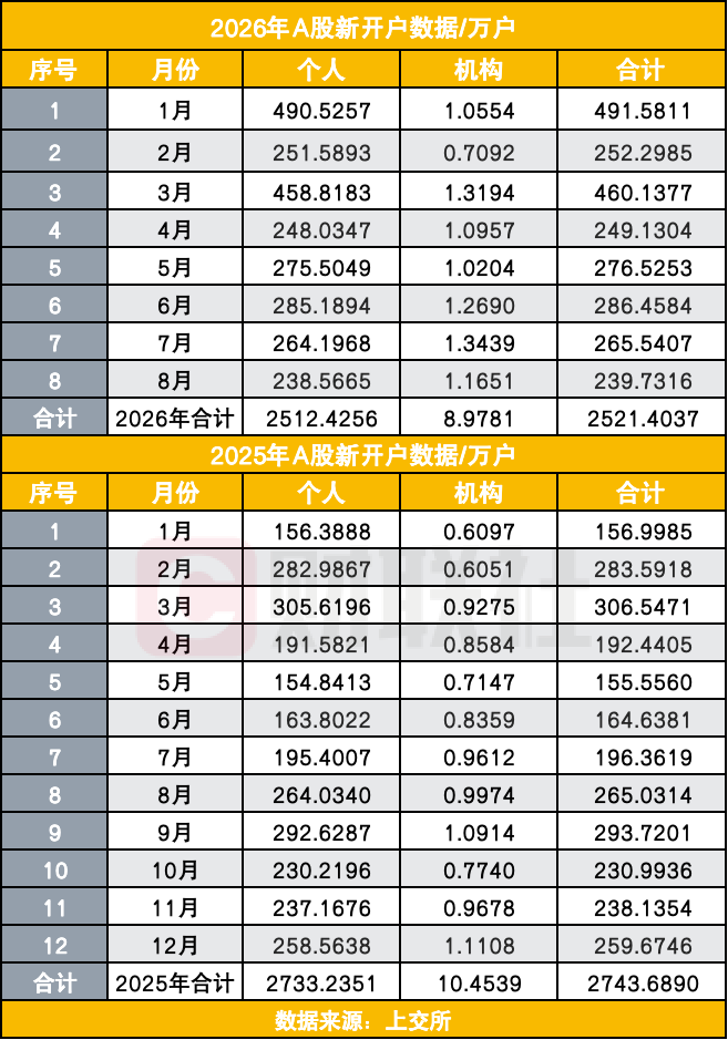 A股8月开户潮回落，前8个月累计新开已达去年全年92%