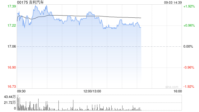 吉利汽车因认股权获行使发行4.05万股