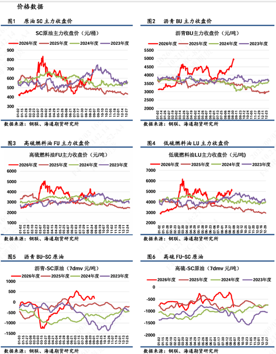 【沥燃日报】沥青月差结构继续强势上行，BU-FU价差再次冲高