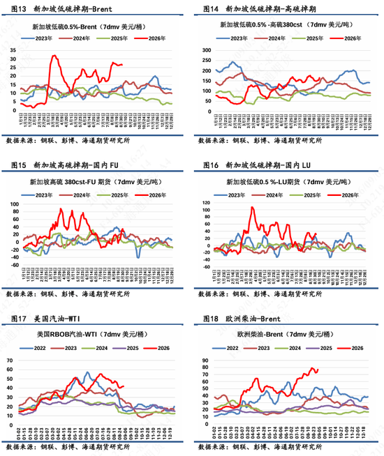 【沥燃日报】沥青月差结构继续强势上行，BU-FU价差再次冲高