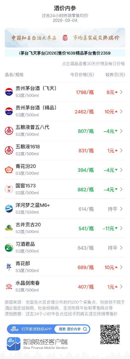 洋河梦之蓝M6+维持614元 连续上涨后高位巩固