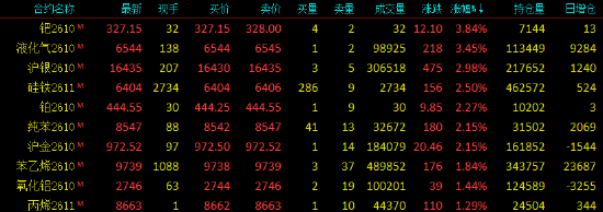 开盘|国内期货主力合约涨多跌少	，钯、液化石油气（LPG）涨超3%