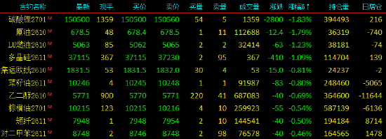 开盘|国内期货主力合约涨多跌少，钯、液化石油气（LPG）涨超3%