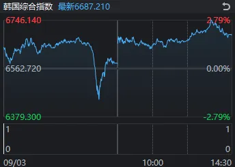 成交额全市场第2，千亿龙头跌停！A股连续冲高回落	，何时变盘？