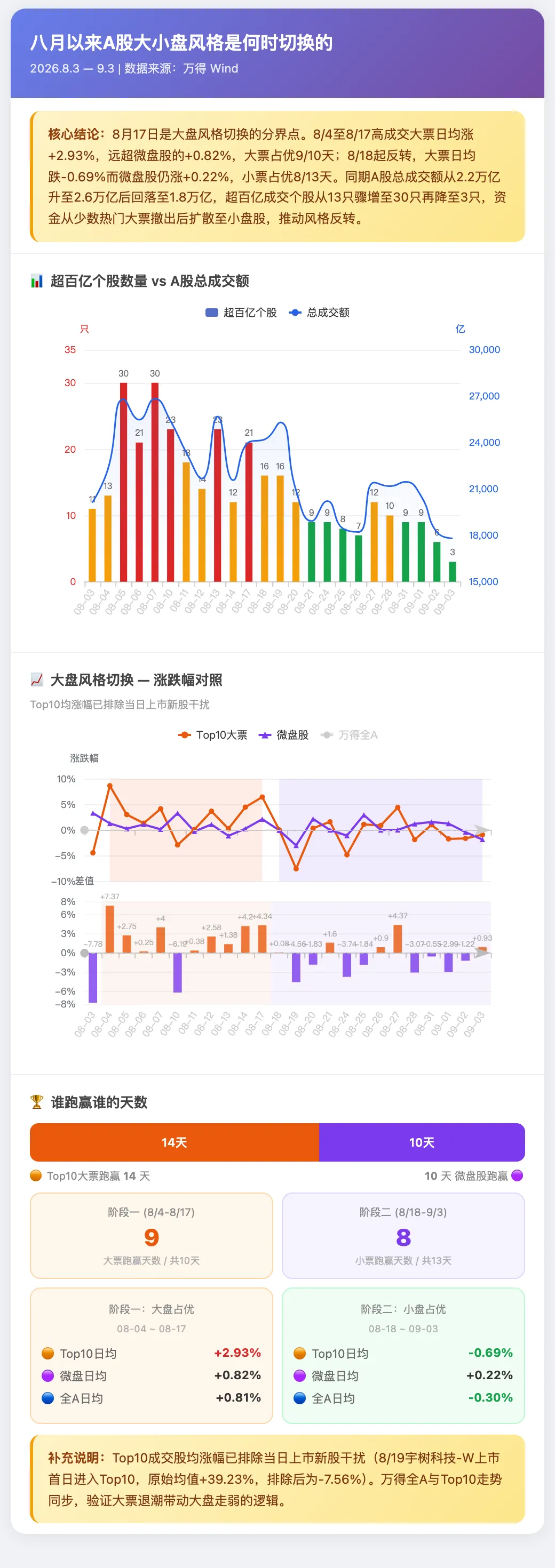 成交额全市场第2，千亿龙头跌停！A股连续冲高回落，何时变盘？