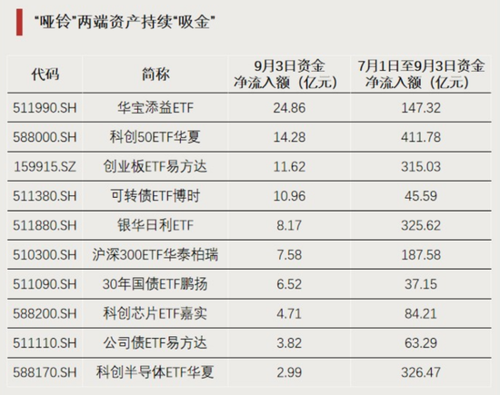 资金回流，净流入超百亿元