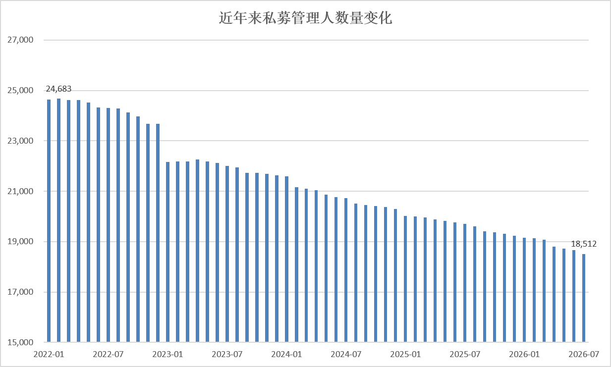 私募监管持续升级！募集新规征求意见，多地启动专项自查
