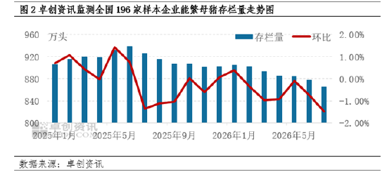 9月仔猪:供给充裕需求疲软 价格弱势但跌幅收窄