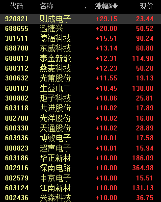 2400亿市值PCB龙头，涨停！