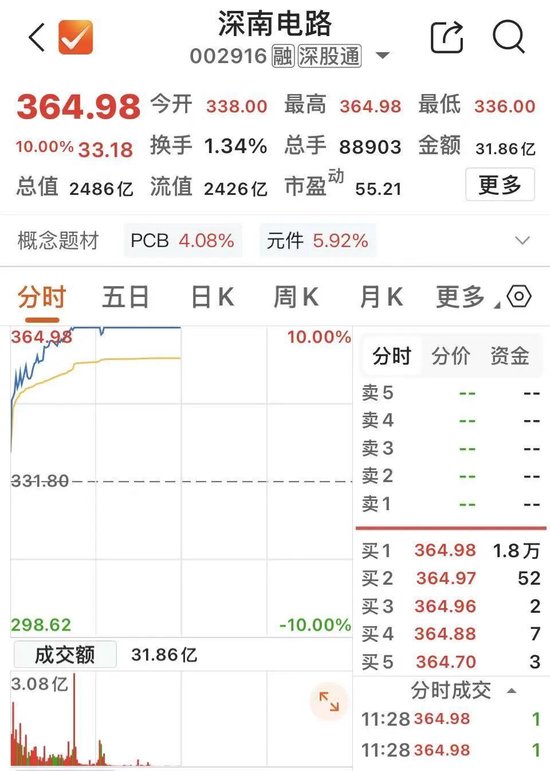 2400亿市值PCB龙头，涨停！