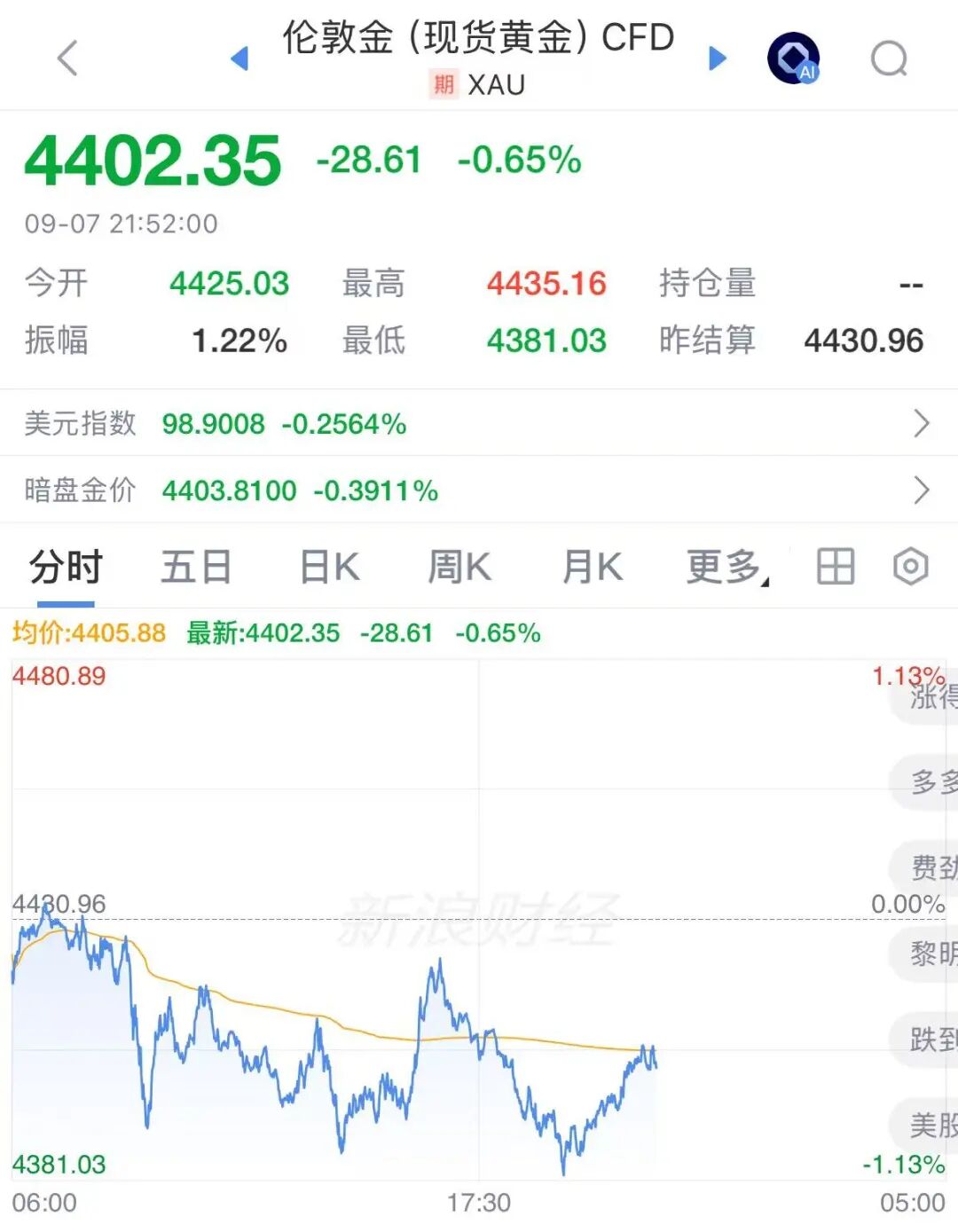 不到半月，金饰克价跌去80元