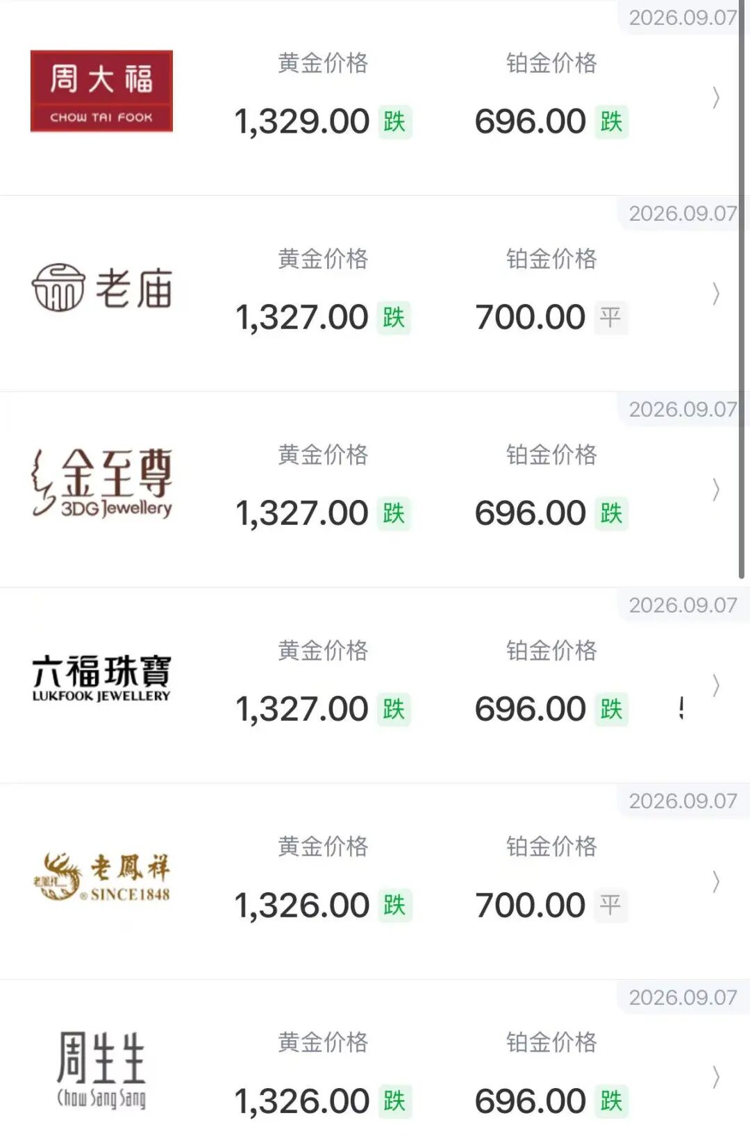 不到半月，金饰克价跌去80元