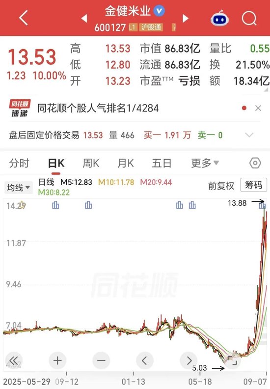 16天8板！金健米业上半年营收增长25%，但净利转亏