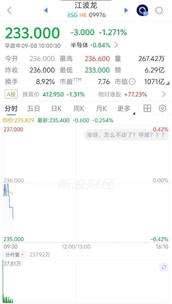 江波龙破发跌1.27%，H股较A股折价约四成