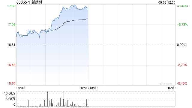 华新建材午前涨超5% 华泰证券维持“买入”评级