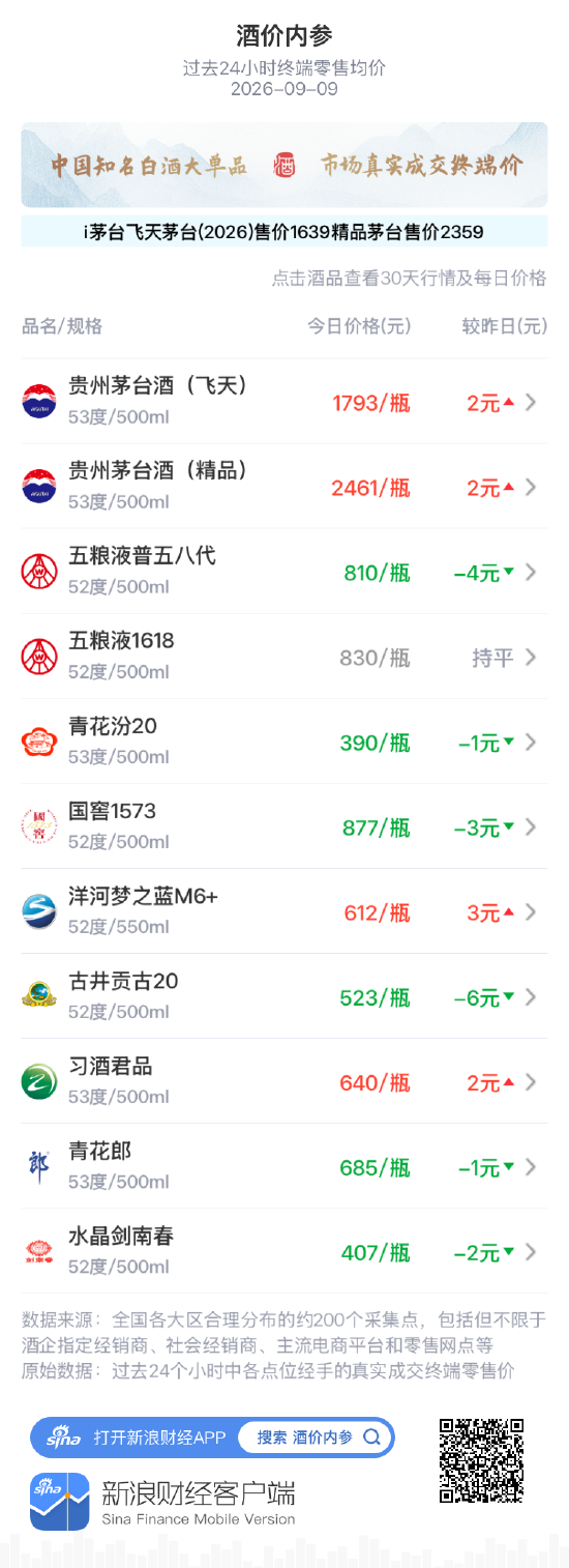 飞天茅台上涨2元 连续第二天上涨