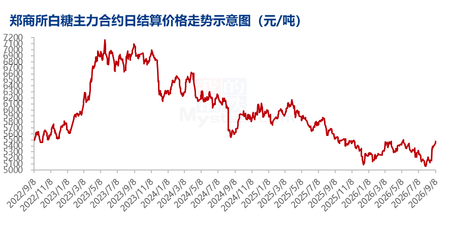 白糖持续走高，后续市场如何