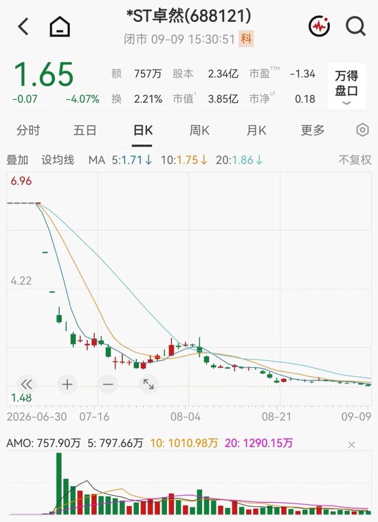 688121，提示强制退市风险！