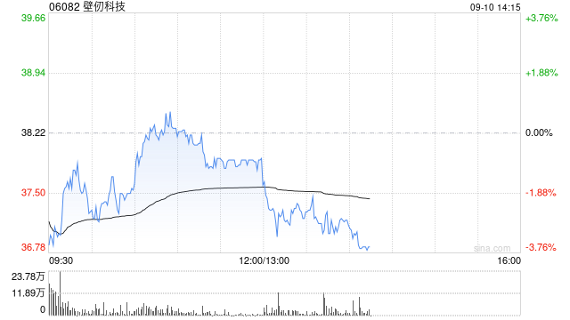 高盛:壁仞科技维持“买入”评级 目标价80.50港元