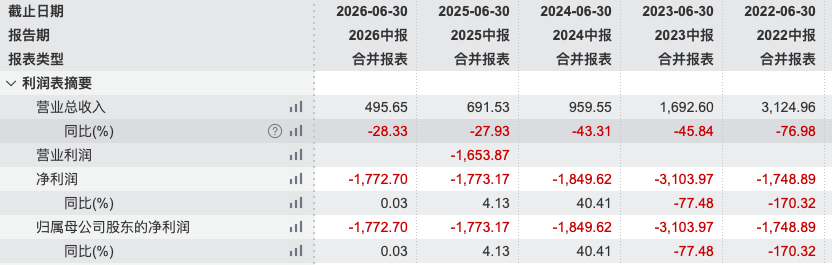 九泰锐升混合中报曝“低级错误”，基金份额369万份写成0.04	，占比栏竟显示“-”