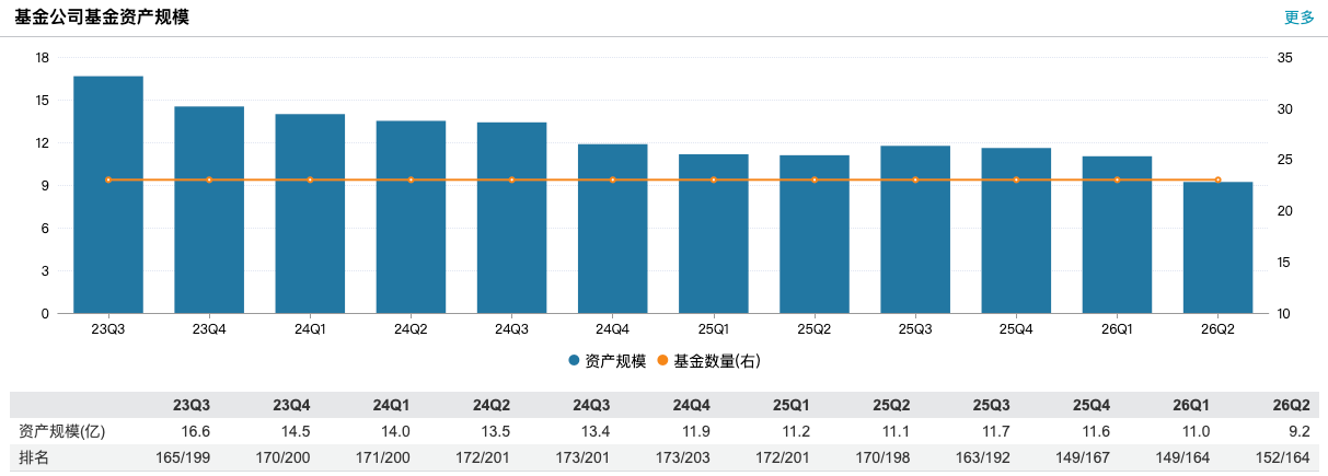 九泰锐升混合中报曝“低级错误	”，基金份额369万份写成0.04	，占比栏竟显示“-”