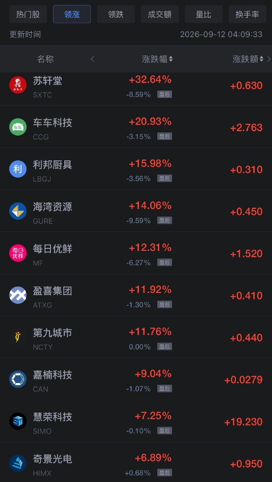 9月12日热门中概股多数上涨，台积电涨1.22%	，慧荣科技涨7.25%