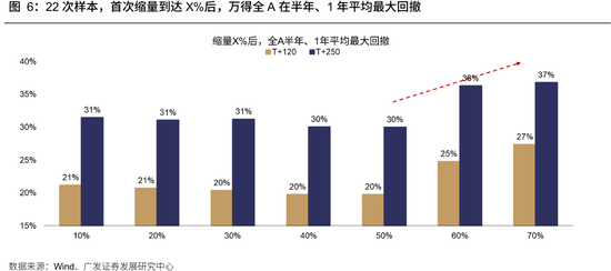 广发策略:牛市成交最多萎缩到什么程度?反弹是否一定依赖放量?