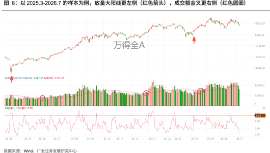 广发策略:牛市成交最多萎缩到什么程度?反弹是否一定依赖放量?
