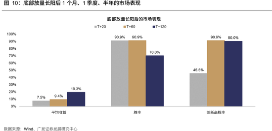 广发策略:牛市成交最多萎缩到什么程度?反弹是否一定依赖放量?
