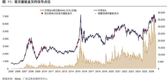 广发策略:牛市成交最多萎缩到什么程度?反弹是否一定依赖放量?