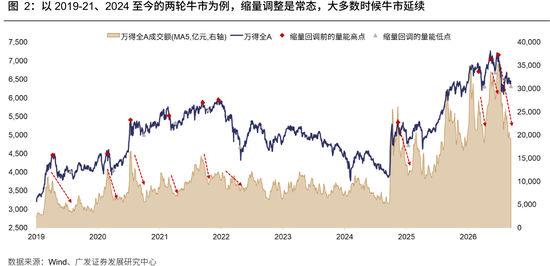 广发策略:牛市成交最多萎缩到什么程度?反弹是否一定依赖放量?