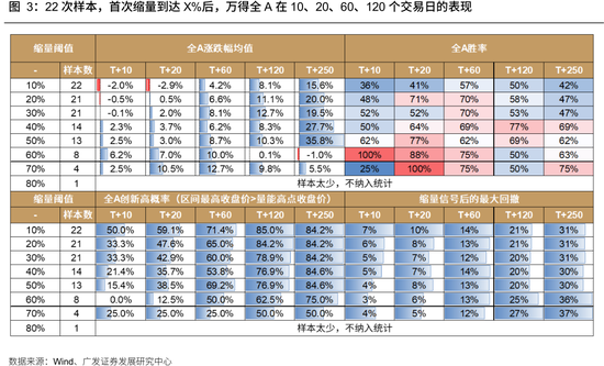 广发策略:牛市成交最多萎缩到什么程度?反弹是否一定依赖放量?