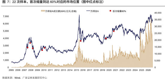 广发策略:牛市成交最多萎缩到什么程度?反弹是否一定依赖放量?