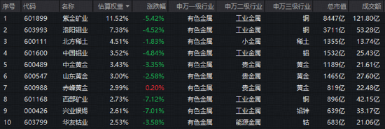 发生了什么？有色ETF跳空下跌！华宝基金火线解读：情绪超跌成分明显，宏观扰动落地后或迎新阶段！