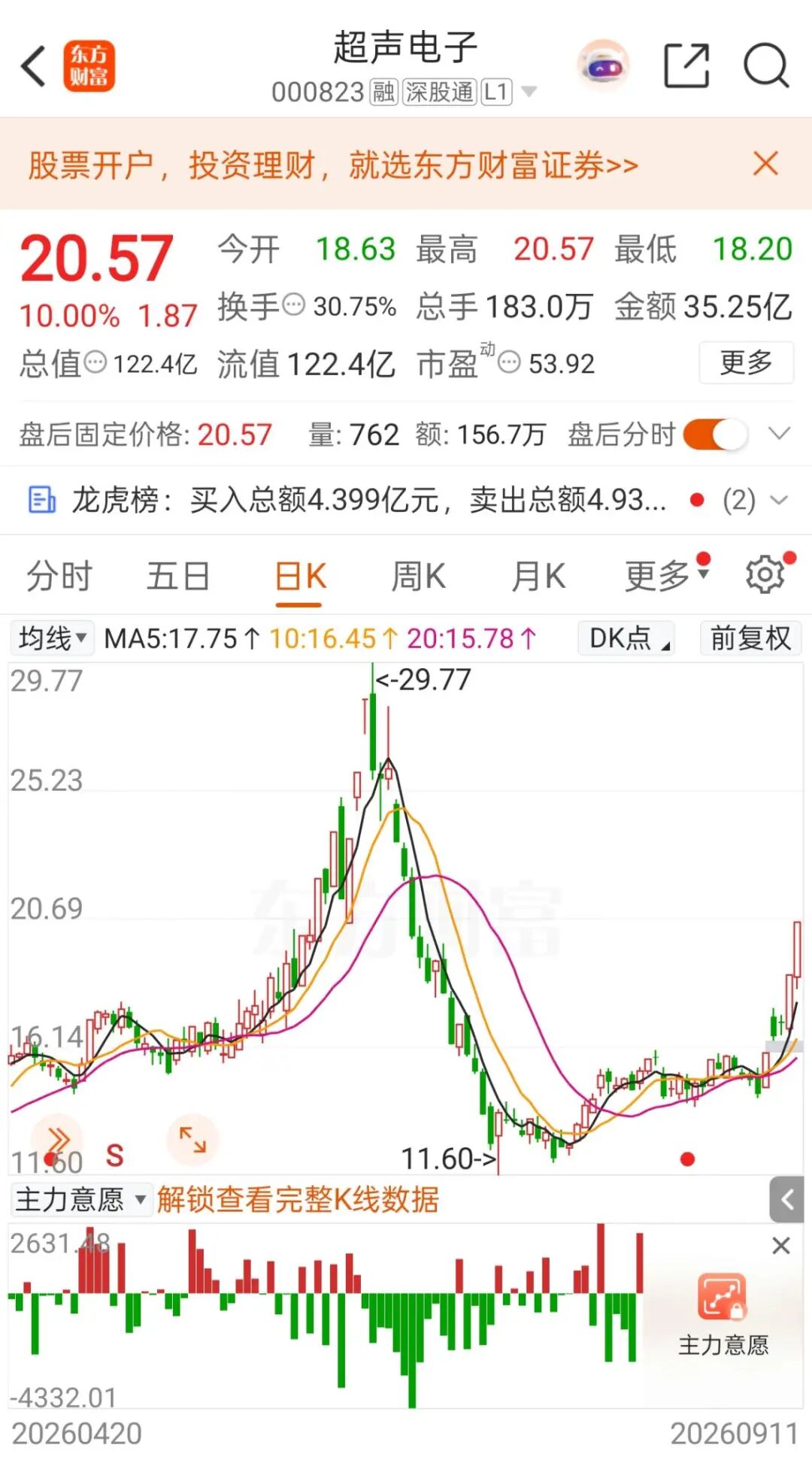 异动拉升，“5天3板”！000823最新澄清：目前无产品供货给英伟达