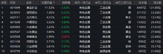 情绪冰点	，A股单周成交额创年内新低！有色领跌，创新药不振！关注华宝基金创业板人工智能ETF