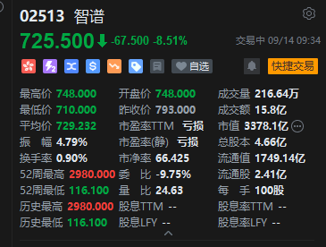 智谱港股盘中跌幅扩大逾10%，以零息+溢价转股形式融资50亿美元