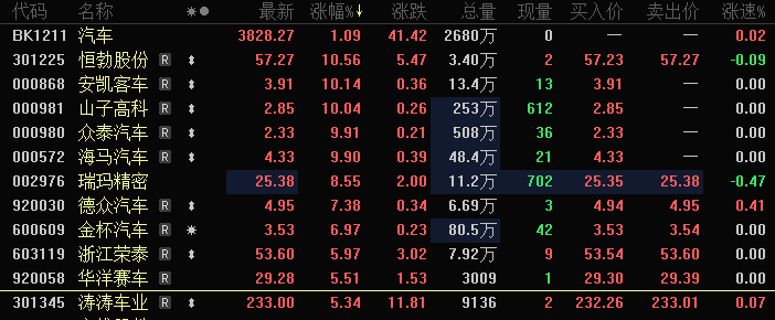 000981，“一字”板，封板超190万手！