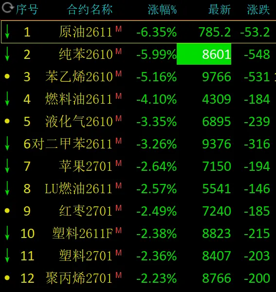 原油板块全线暴跌！这一品种已“六连阴”	，跌势刹不住？