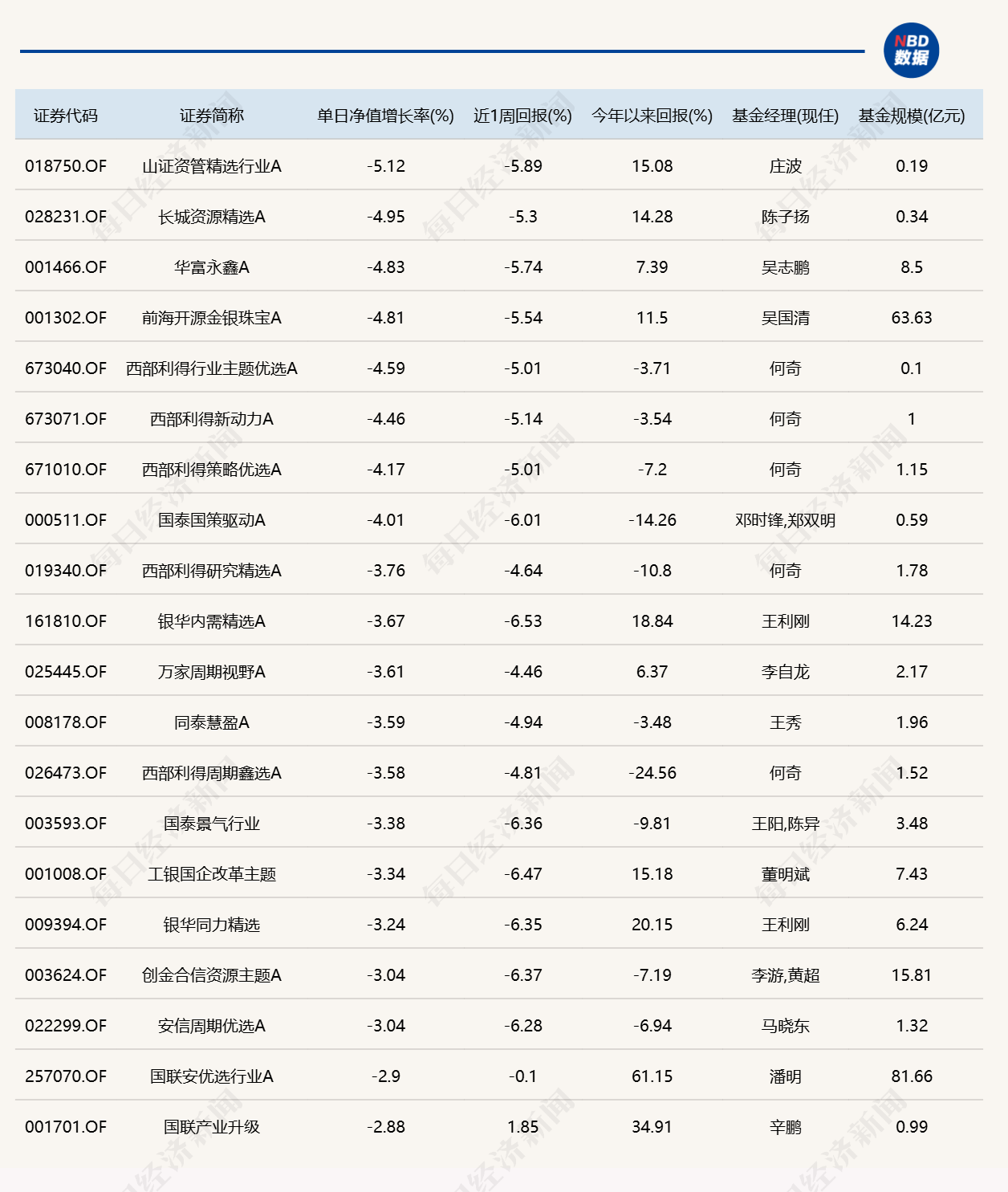 市场冲高回落，8只基金单日跌逾4%