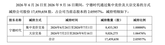 450亿正极材料龙头，遭宁德时代减持