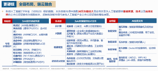 黄仁勋喊话	，AI芯片沸腾！华宝基金科创人工智能ETF标的指数最高上探4.38%，斩获6连阳！右侧信号显现？