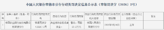 农行常德分行被罚23.2万元:占压财政存款或者资金